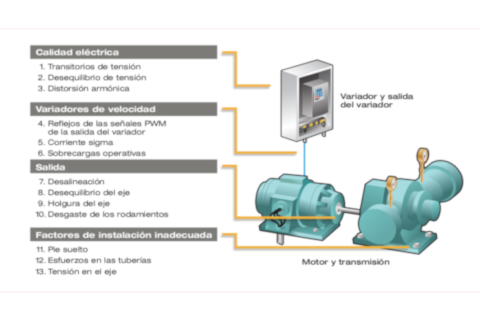 13 causas comunes del fallo del motor por Fluke